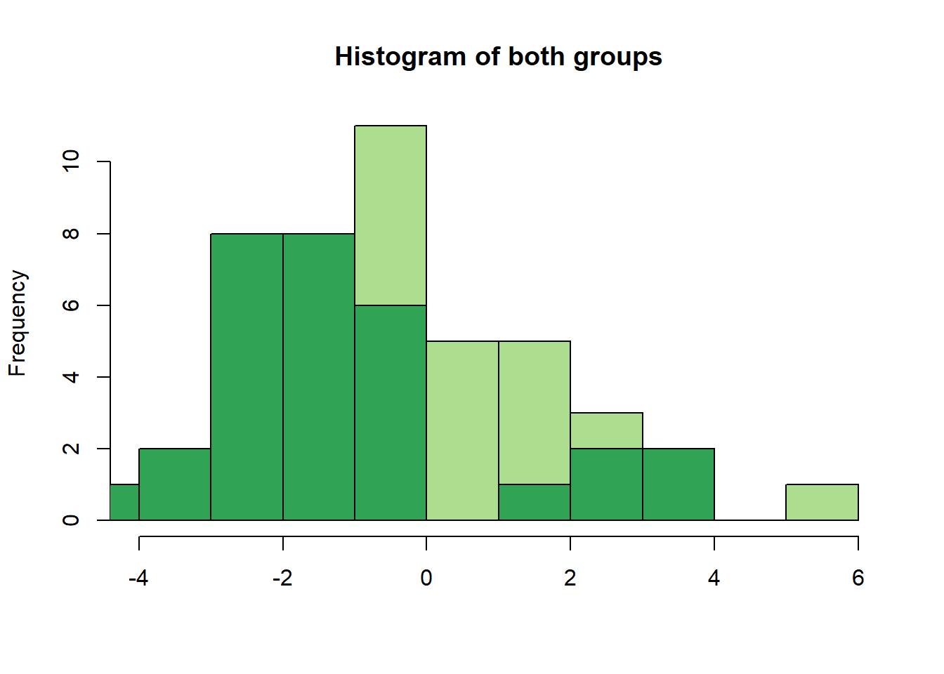 Power Analysis By Data Simulation In R Part II R bloggers